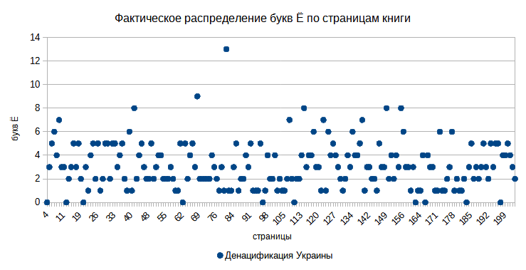 Фактическое распределение букв Ё по страницам книги